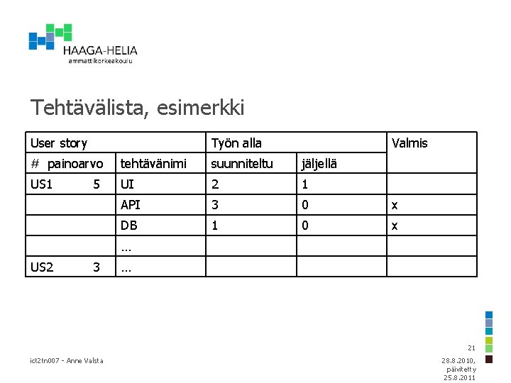 Tehtävälista, esimerkki User story Työn alla Valmis # painoarvo tehtävänimi suunniteltu jäljellä US 1