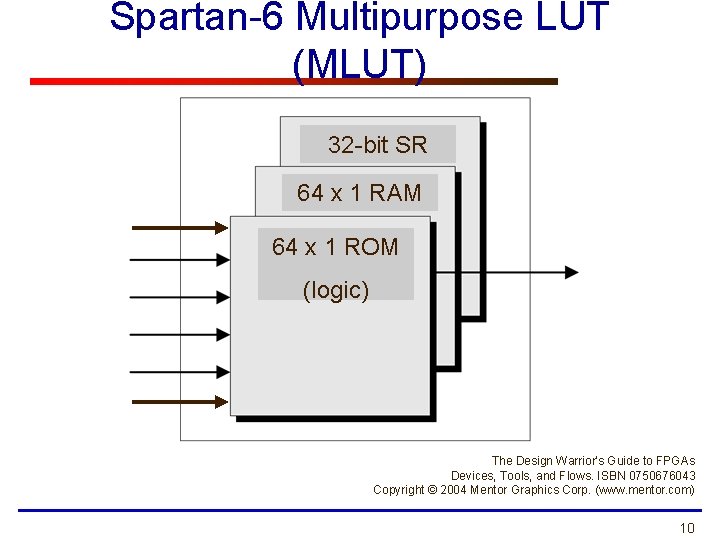 Spartan-6 Multipurpose LUT (MLUT) 32 -bit SR 64 x 1 RAM 64 x 1