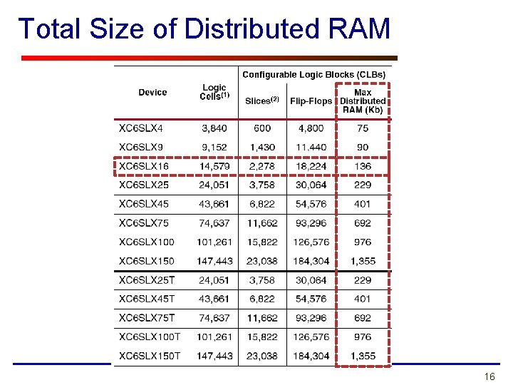 Total Size of Distributed RAM 16 