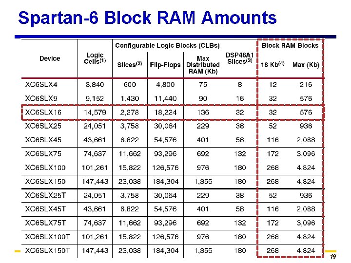 Spartan-6 Block RAM Amounts 19 