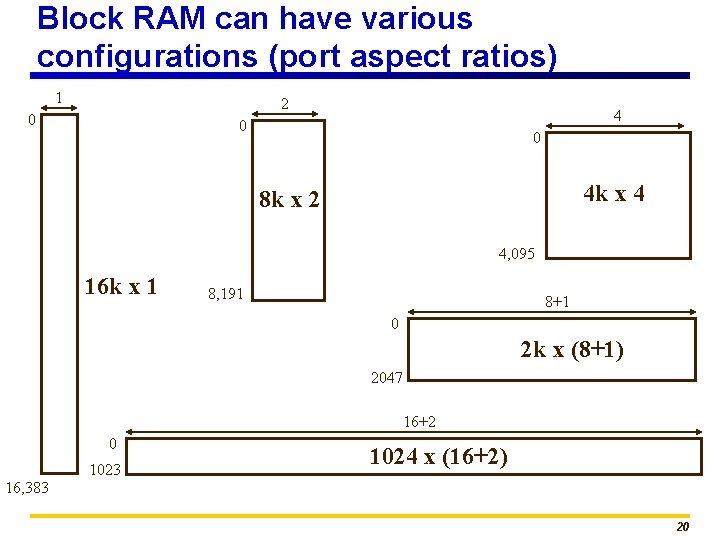 Block RAM can have various configurations (port aspect ratios) 1 2 0 4 0