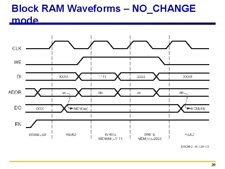 Block RAM Waveforms – NO_CHANGE mode 28 