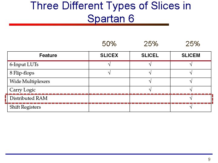 Three Different Types of Slices in Spartan 6 50% 25% 9 