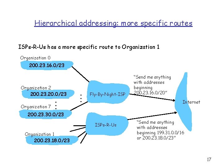 Hierarchical addressing: more specific routes ISPs-R-Us has a more specific route to Organization 1