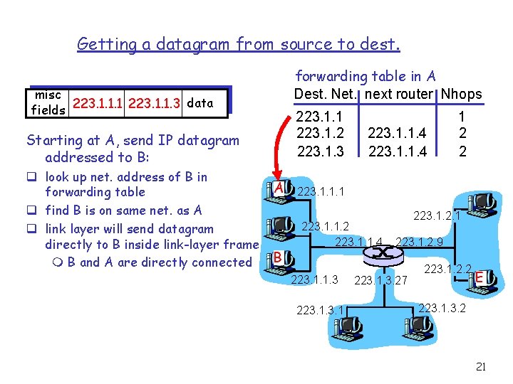 Getting a datagram from source to dest. forwarding table in A Dest. Net. next