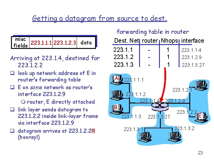 Getting a datagram from source to dest. misc data fields 223. 1. 1. 1