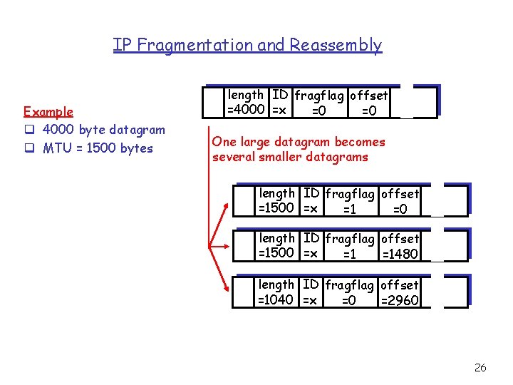 IP Fragmentation and Reassembly Example q 4000 byte datagram q MTU = 1500 bytes