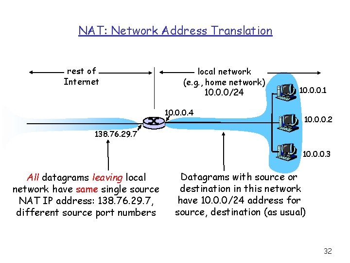 NAT: Network Address Translation rest of Internet local network (e. g. , home network)