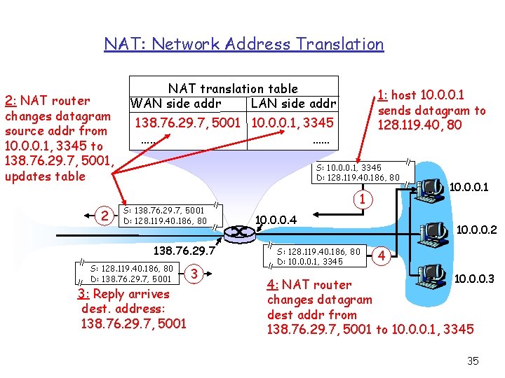 NAT: Network Address Translation 2: NAT router changes datagram source addr from 10. 0.