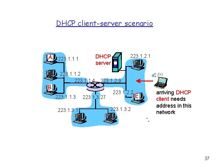 DHCP client-server scenario A B 223. 1. 1. 2 223. 1. 1. 4 223.