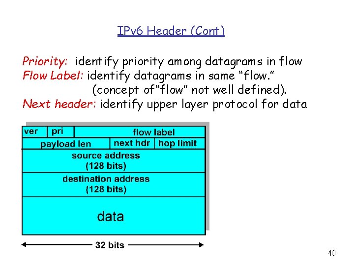 IPv 6 Header (Cont) Priority: identify priority among datagrams in flow Flow Label: identify