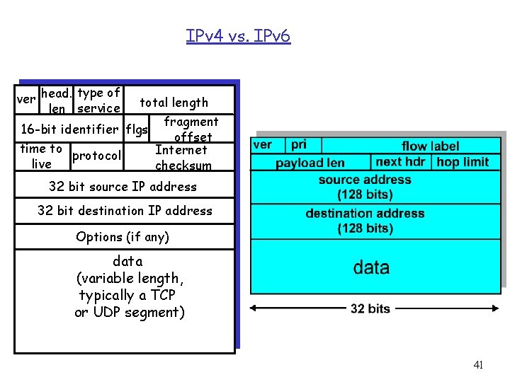 IPv 4 vs. IPv 6 type of ver head. len service total length fragment