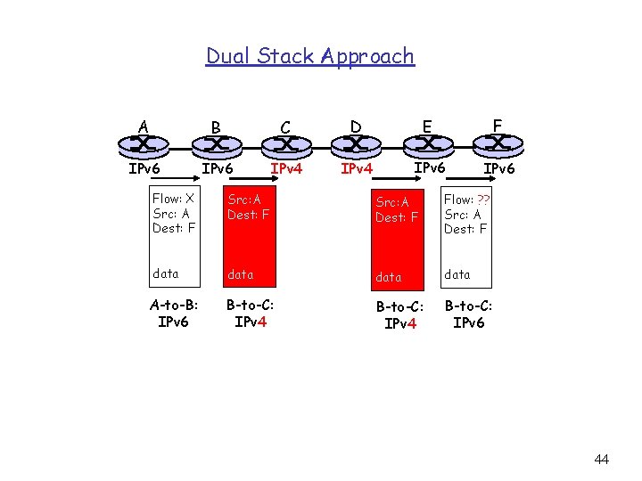 Dual Stack Approach A B C D E F IPv 6 IPv 4 IPv