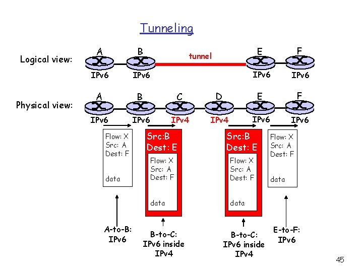 Tunneling Logical view: Physical view: A B IPv 6 A B C IPv 6