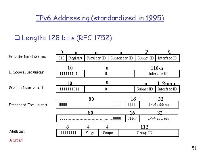 IPv 6 Addressing (standardized in 1995) q Length: 128 bits (RFC 1752) Provider-based unicast