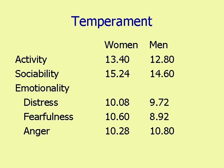 Temperament Activity Sociability Emotionality Distress Fearfulness Anger Women 13. 40 15. 24 Men 12.