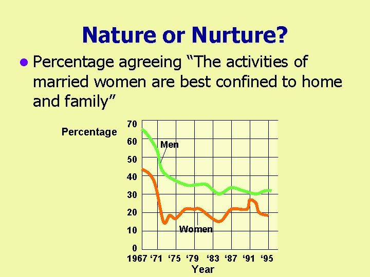 Nature or Nurture? l Percentage agreeing “The activities of married women are best confined