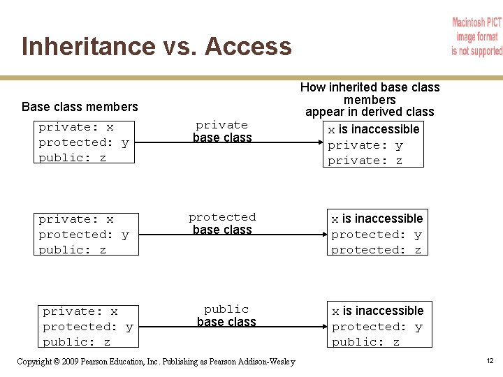 Inheritance vs. Access Base class members How inherited base class members appear in derived