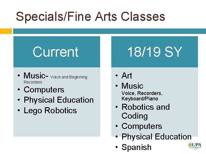 Specials/Fine Arts Classes Current • Music- Voice and Beginning Recorders • Computers • Physical