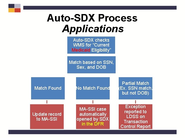 Auto-SDX Process Applications Auto-SDX checks WMS for “Current Medicaid Eligibility” Match based on SSN,