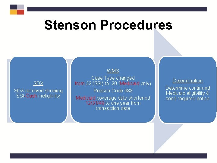 Stenson Procedures SDX received showing SSI-Cash ineligibility WMS Case Type changed from 22 (SSI)