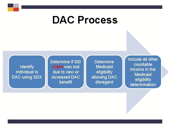 DAC Process Identify individual is DAC using SDX Determine if SSI -Cash was lost