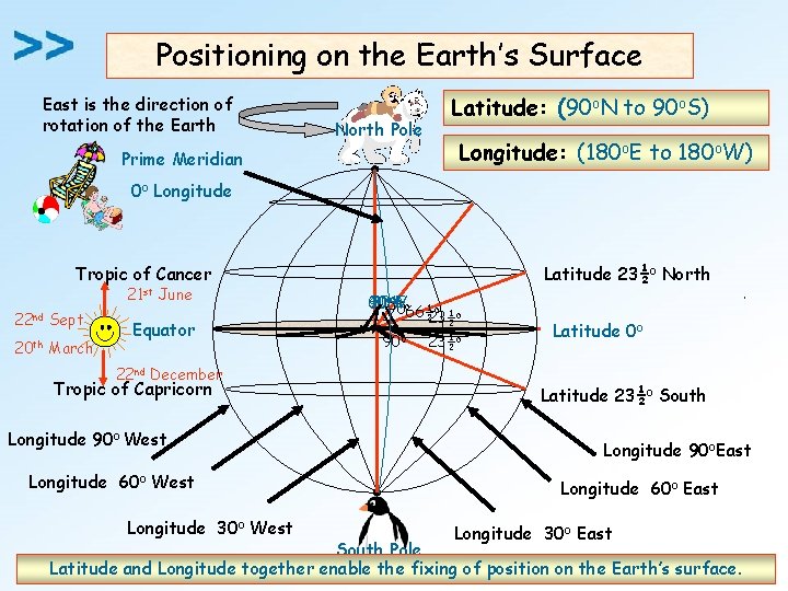 Positioning on the Earth’s Surface East is the direction of rotation of the Earth