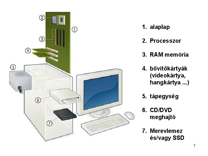 1. alaplap 2. Processzor 3. RAM memória 4. bővítőkártyák (videokártya, hangkártya. . . )