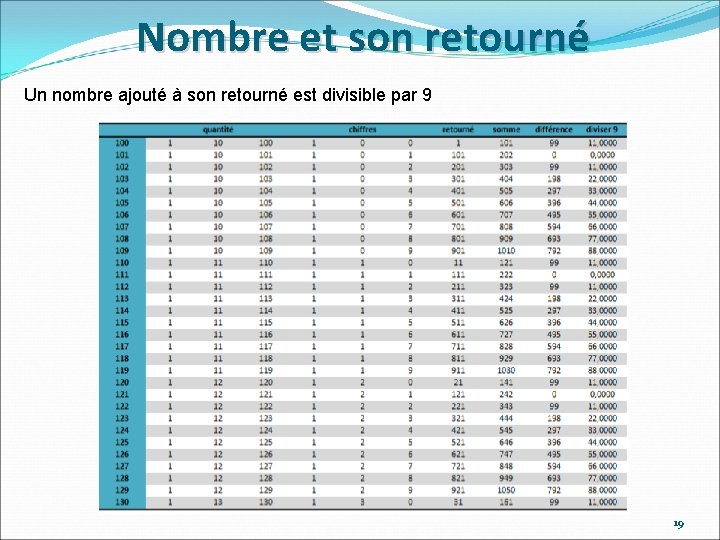 Nombre et son retourné Un nombre ajouté à son retourné est divisible par 9