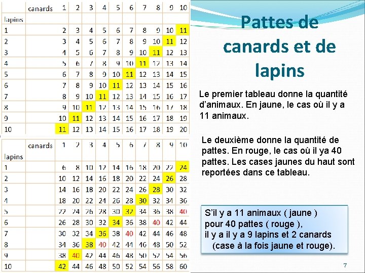 Pattes de canards et de lapins Le premier tableau donne la quantité d’animaux. En