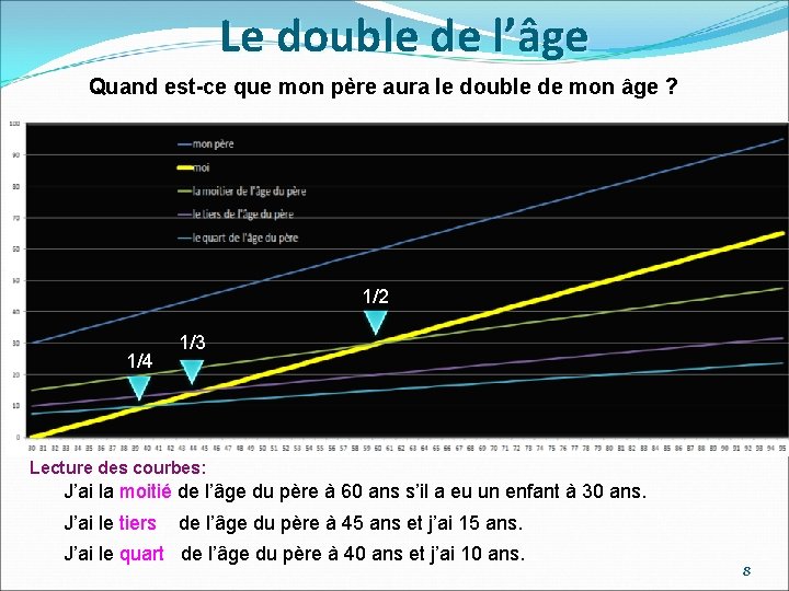 Le double de l’âge Quand est-ce que mon père aura le double de mon