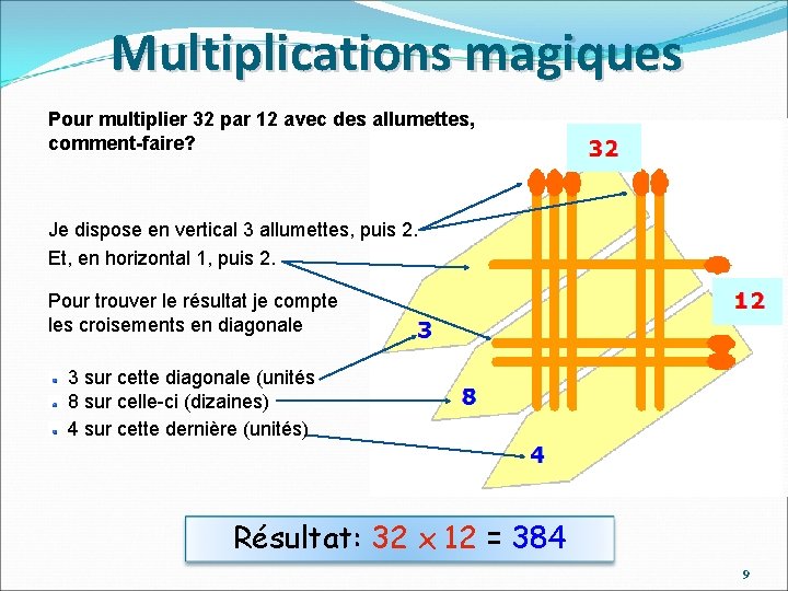 Multiplications magiques Pour multiplier 32 par 12 avec des allumettes, comment-faire? Je dispose en