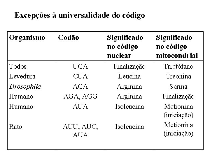 Excepções à universalidade do código Organismo Codão Significado no código nuclear Todos Levedura Drosophila Excepções à universalidade do código Organismo Codão Significado no código nuclear Todos Levedura Drosophila