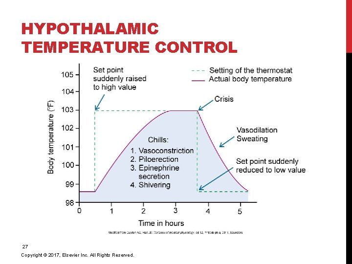 HYPOTHALAMIC TEMPERATURE CONTROL 27 Copyright © 2017, Elsevier Inc. All Rights Reserved. 