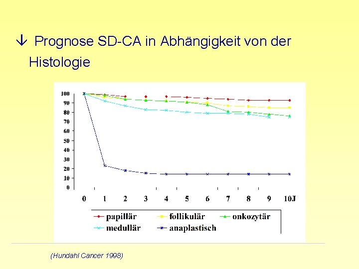 â Prognose SD-CA in Abhängigkeit von der Histologie (Hundahl Cancer 1998) 
