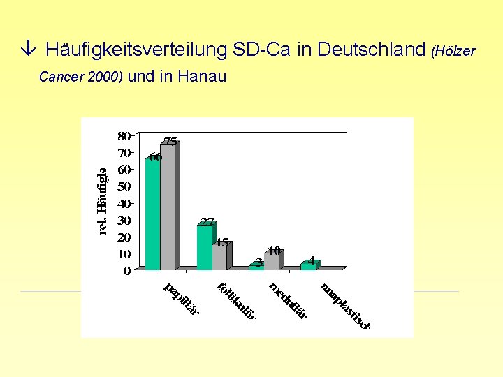 â Häufigkeitsverteilung SD-Ca in Deutschland (Hölzer Cancer 2000) und in Hanau 
