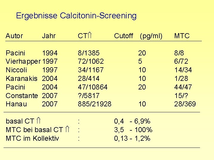 Ergebnisse Calcitonin-Screening Autor Jahr CT Pacini 1994 Vierhapper 1997 Niccoli 1997 Karanakis 2004 Pacini
