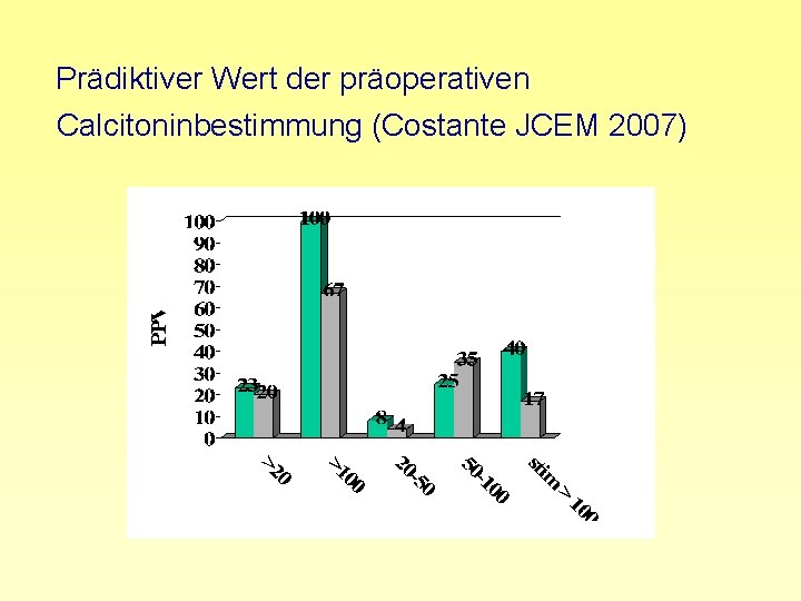 Prädiktiver Wert der präoperativen Calcitoninbestimmung (Costante JCEM 2007) 