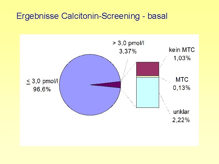 Ergebnisse Calcitonin-Screening - basal 