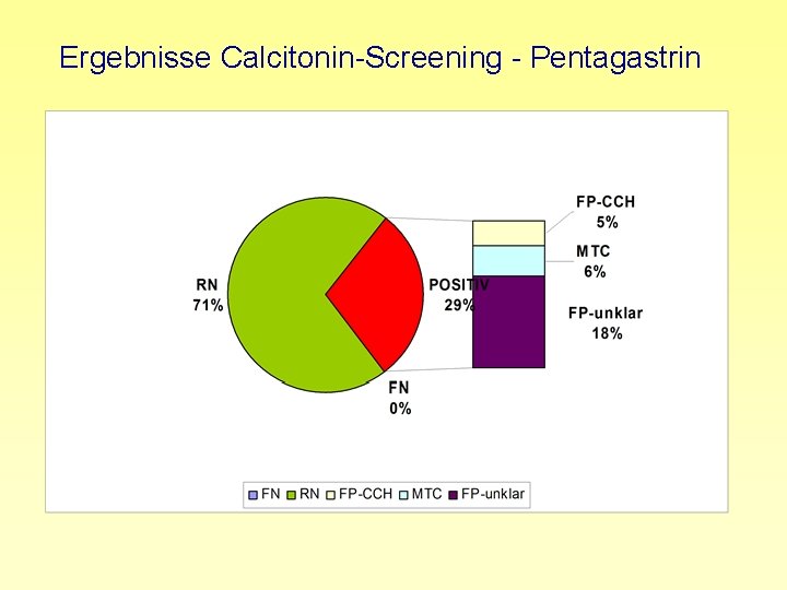 Ergebnisse Calcitonin-Screening - Pentagastrin 