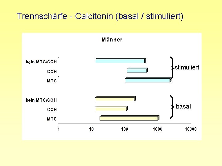 Trennschärfe - Calcitonin (basal / stimuliert) stimuliert basal 