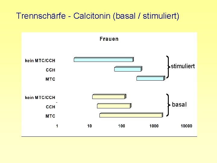 Trennschärfe - Calcitonin (basal / stimuliert) stimuliert basal 