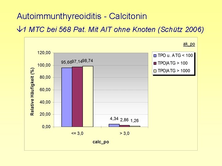 Autoimmunthyreoiditis - Calcitonin â 1 MTC bei 568 Pat. Mit AIT ohne Knoten (Schütz