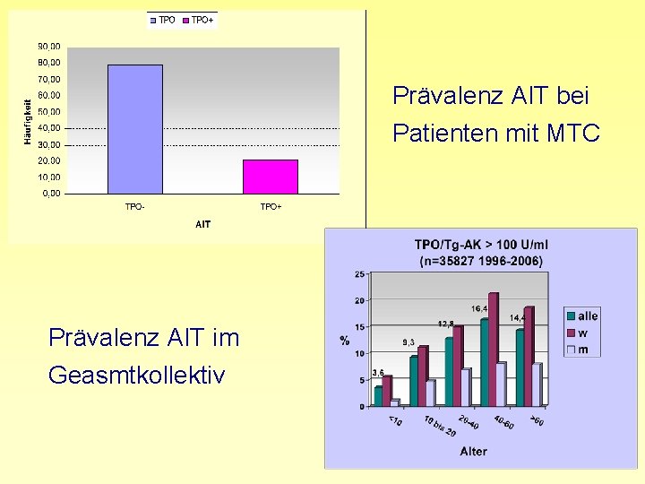 Prävalenz AIT bei Patienten mit MTC Prävalenz AIT im Geasmtkollektiv 