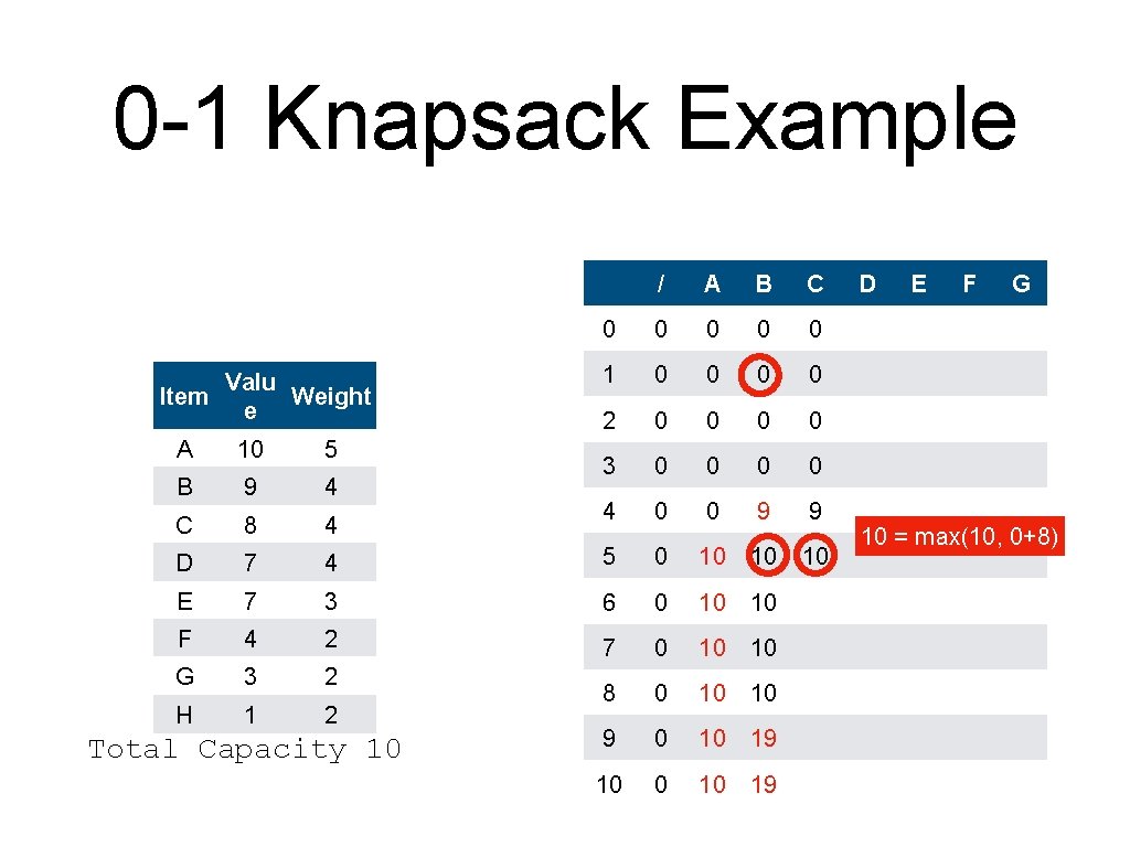 0 -1 Knapsack Example Valu Item Weight e / A B C 0 0