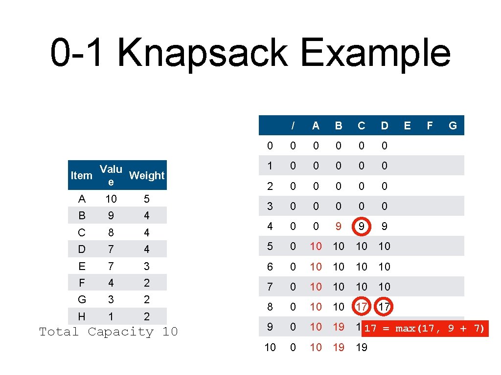 0 -1 Knapsack Example Valu Item Weight e / A B C D 0