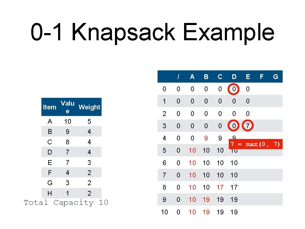 0 -1 Knapsack Example Valu Item Weight e / A B C D E