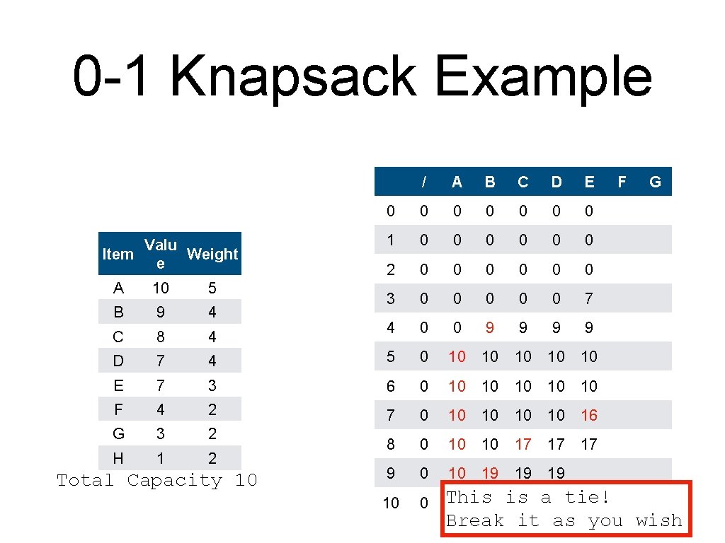 0 -1 Knapsack Example Valu Item Weight e / A B C D E