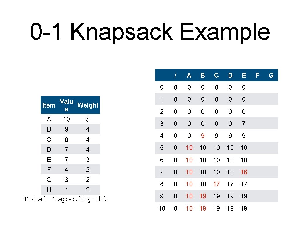 0 -1 Knapsack Example Valu Item Weight e / A B C D E