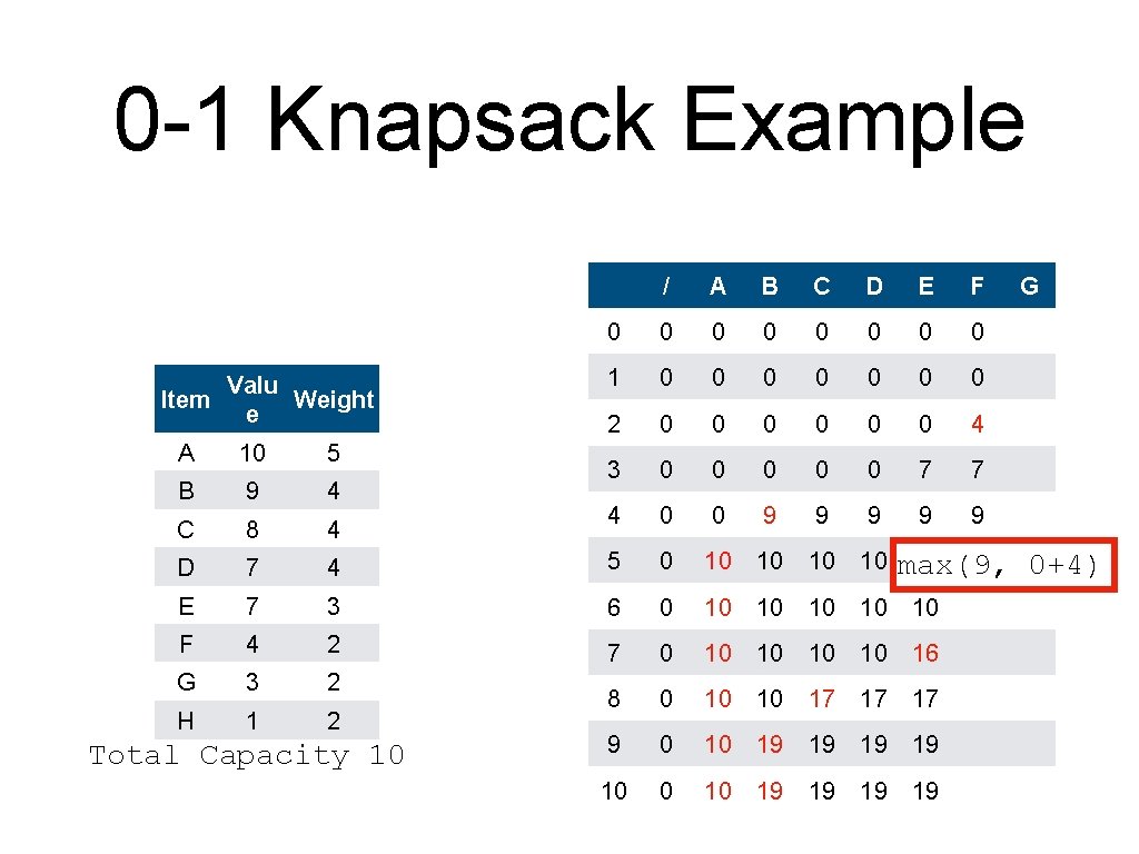 0 -1 Knapsack Example Valu Item Weight e / A B C D E